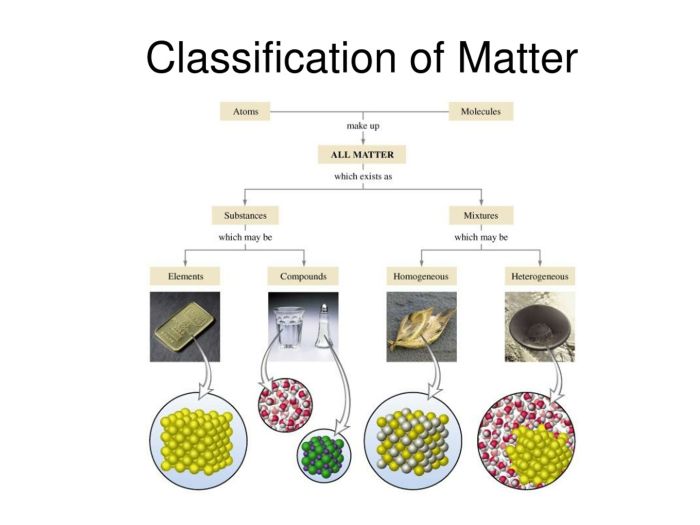 Chemistry i worksheet classification of matter and changes