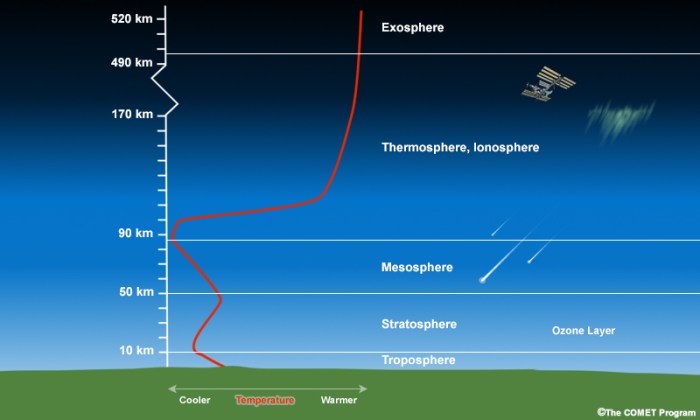 How does vertical zonation affect agriculture